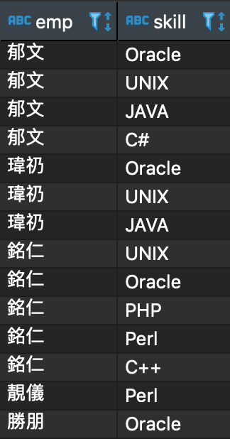 table: emp_skills