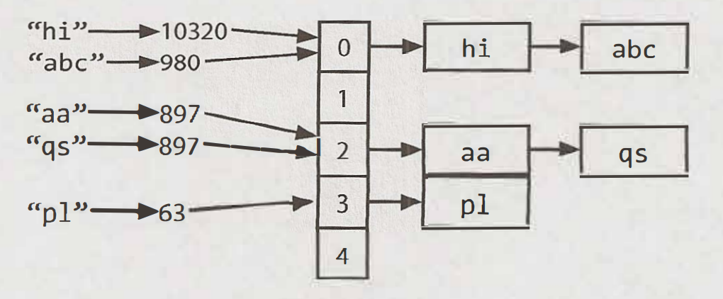 hash-tables