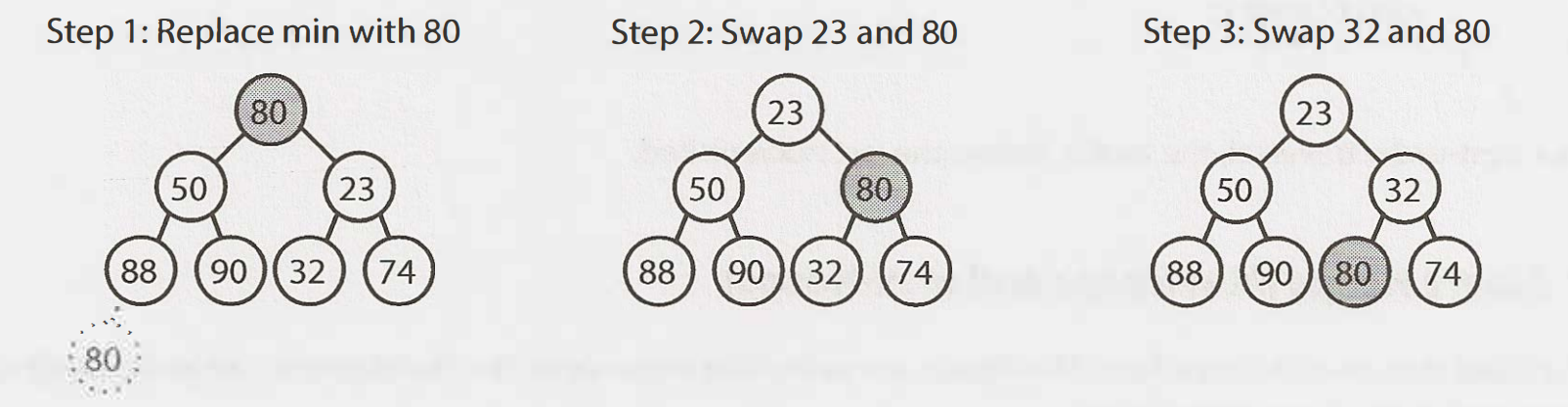 min-heap-extract-minimum-element